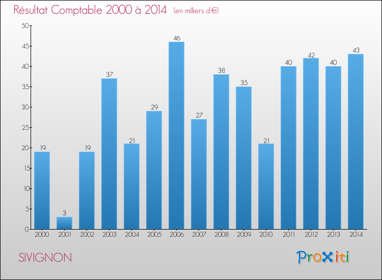 Evolution du résultat comptable pour la commune de SIVIGNON de 2000 à 2014 Evolution du résultat comptable pour SIVIGNON de 2000 à 2014