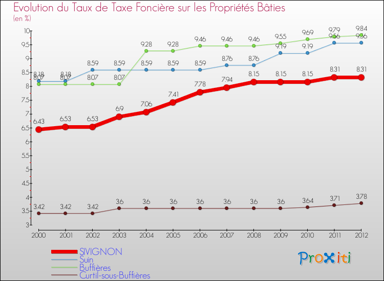 Evolution du taux de la taxe foncière sur le bati pour SIVIGNON et les communes proches de 2000 à 2012 Comparaison des taux de taxe foncière sur le bati pour SIVIGNON et les communes voisines de 2000 à 2012