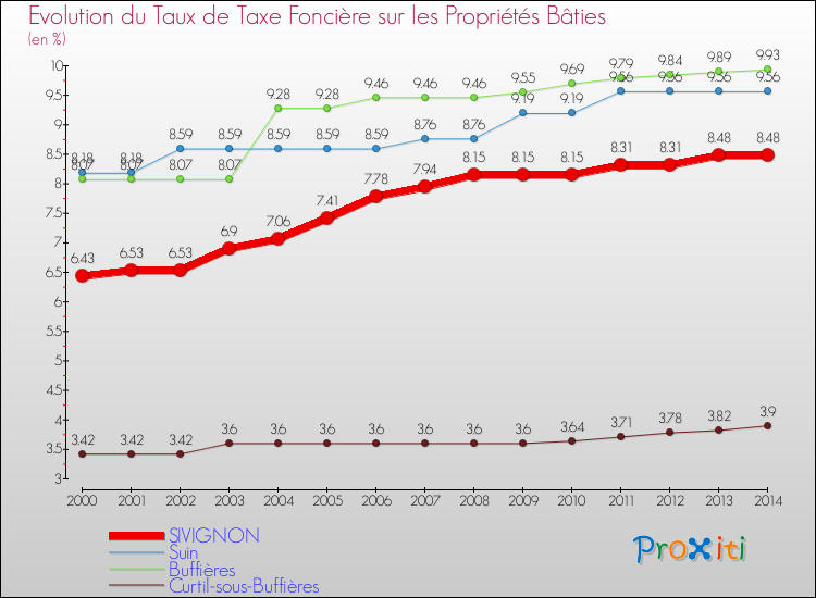 Evolution du taux de la taxe foncière sur le bati pour SIVIGNON et les communes proches de 2000 à 2014 Comparaison des taux de taxe foncière sur le bati pour SIVIGNON et les communes voisines de 2000 à 2014