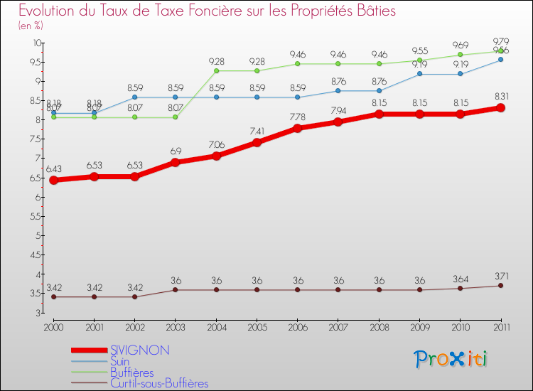 Evolution du taux de la taxe foncière sur le bati pour SIVIGNON et les communes proches Comparaison des taux de taxe foncière sur le bati pour SIVIGNON et les communes voisines