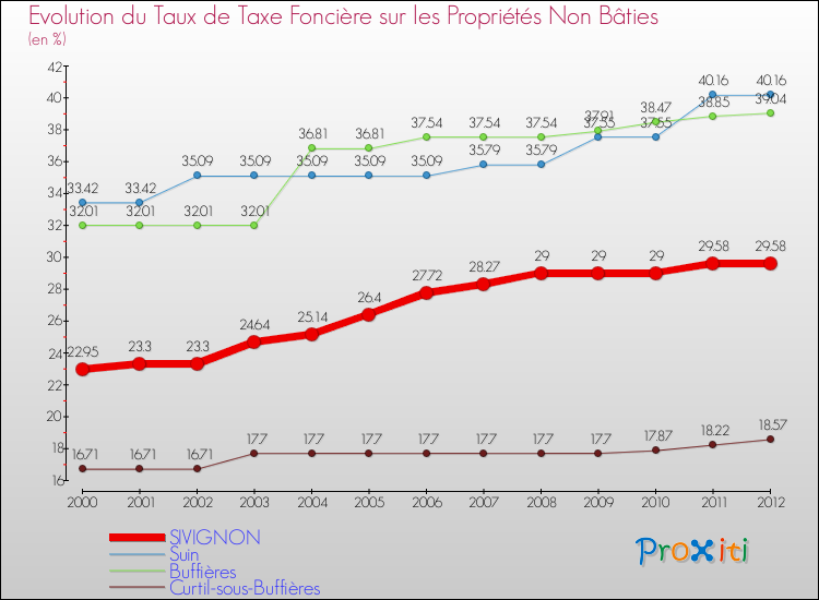 Evolution du taux de la taxe foncière sur les immeubles et terrains non batis pour SIVIGNON et les communes proches de 2000 à 2012 Comparaison des taux de la taxe foncière sur les immeubles et terrains non batis pour SIVIGNON et les communes voisines de 2000 à 2012