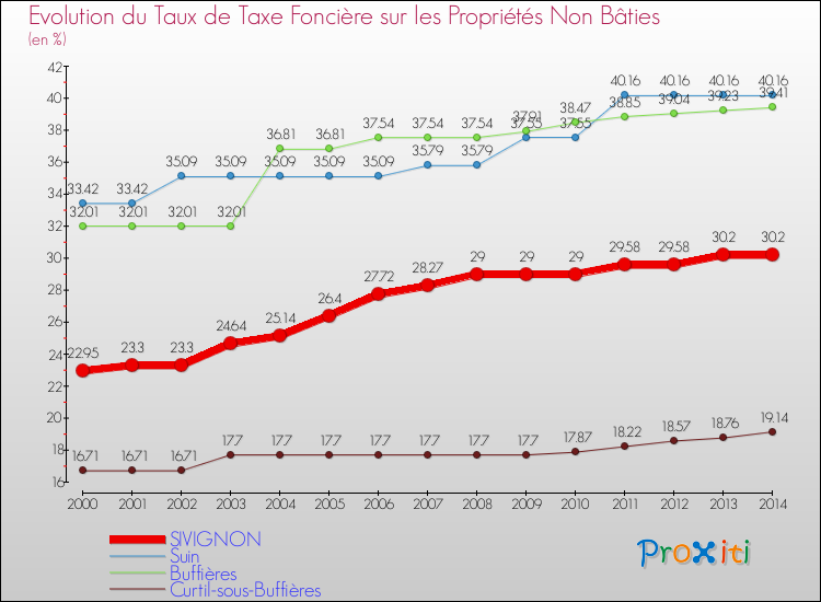 Evolution du taux de la taxe foncière sur les immeubles et terrains non batis pour SIVIGNON et les communes proches de 2000 à 2014 Comparaison des taux de la taxe foncière sur les immeubles et terrains non batis pour SIVIGNON et les communes voisines de 2000 à 2014