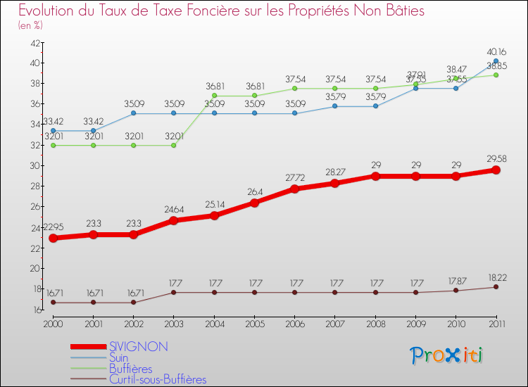 Evolution du taux de la taxe foncière sur les immeubles et terrains non batis pour SIVIGNON et les communes proches Comparaison des taux de la taxe foncière sur les immeubles et terrains non batis pour SIVIGNON et les communes voisines