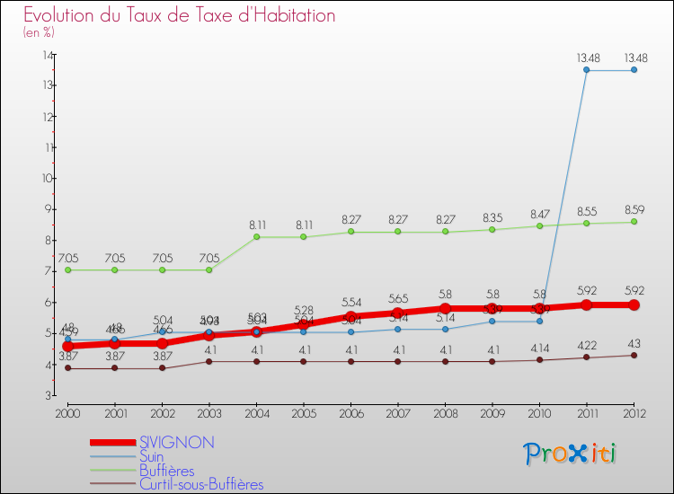 Evolution du taux de la taxe d'habitation pour SIVIGNON et les communes proches Comparaison des taux de la taxe d'habitation pour SIVIGNON et les communes voisines