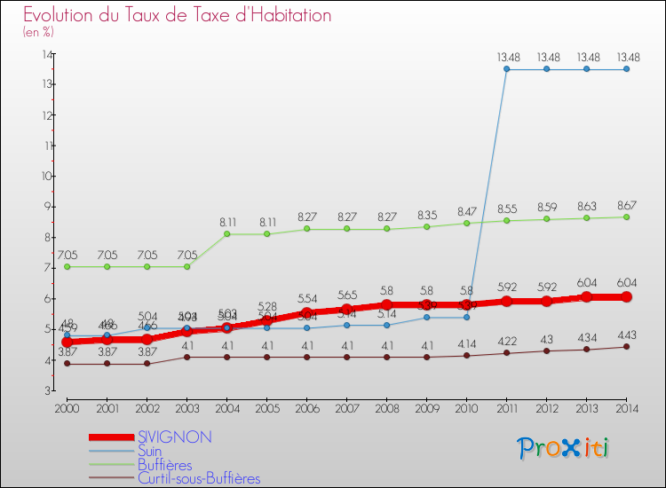 Evolution du taux de la taxe d'habitation pour SIVIGNON et les communes proches de 2000 à 2014 Comparaison des taux de la taxe d'habitation pour SIVIGNON et les communes voisines de 2000 à 2014