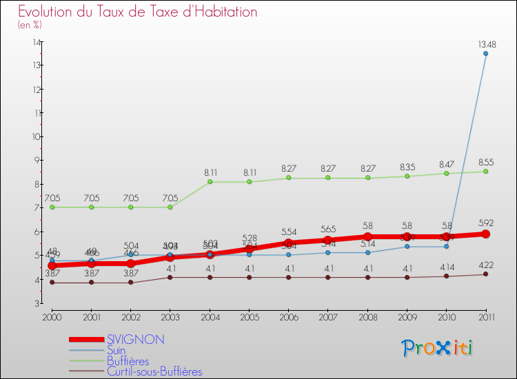 Evolution du taux de la taxe d'habitation pour SIVIGNON et les communes proches Comparaison des taux de la taxe d'habitation pour SIVIGNON et les communes voisines