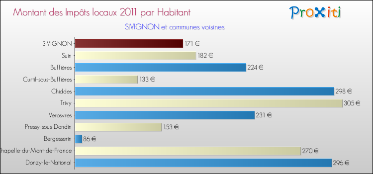 Montant des impôts locaux par Habitant pour SIVIGNON et les communes proches Comparaison des impôts locaux par habitant pour SIVIGNON et les communes voisines