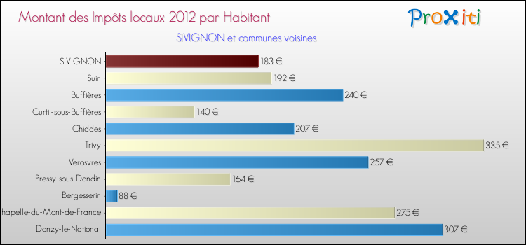 Montant des impôts locaux par Habitant pour SIVIGNON et les communes proches Comparaison des impôts locaux par habitant pour SIVIGNON et les communes voisines