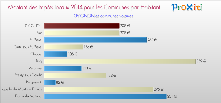 Montant des impôts locaux par Habitant pour SIVIGNON et les communes proches en 2014 Comparaison des impôts locaux par habitant pour SIVIGNON et les communes voisines en 2014