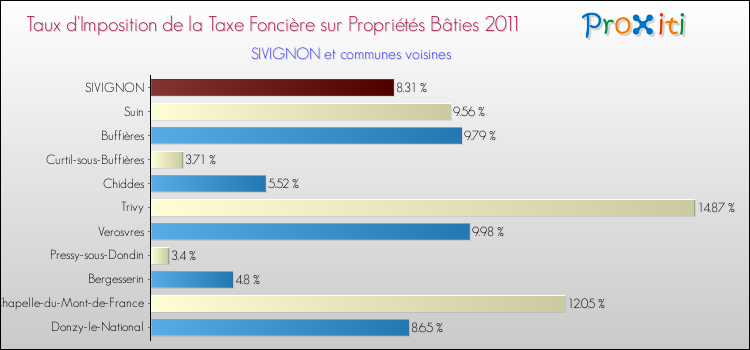 Taux d'imposition de la taxe foncière sur le bati 2011 pour SIVIGNON et les communes proches Comparaison des taux d'imposition de la taxe foncière sur le bati 2011 pour SIVIGNON et les communes voisines