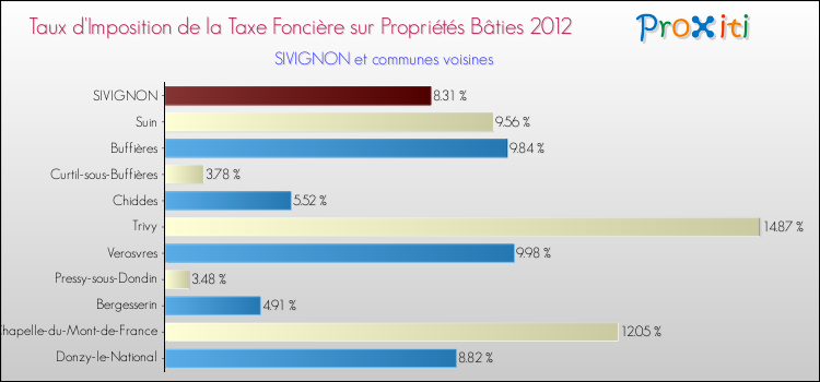 Taux d'imposition de la taxe foncière sur le bati 2012 pour SIVIGNON et les communes proches Comparaison des taux d'imposition de la taxe foncière sur le bati 2012 pour SIVIGNON et les communes voisines