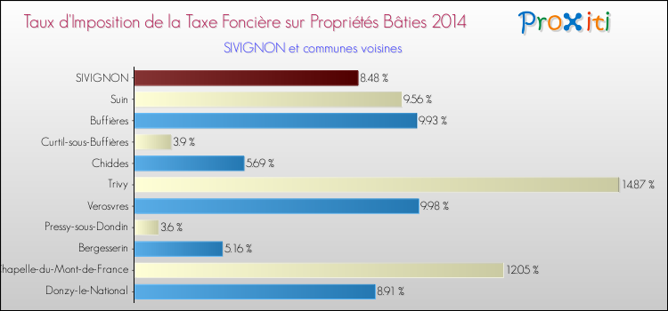 Taux d'imposition de la taxe foncière sur le bati 2014 pour SIVIGNON et les communes proches Comparaison des taux d'imposition de la taxe foncière sur le bati 2014 pour SIVIGNON et les communes voisines