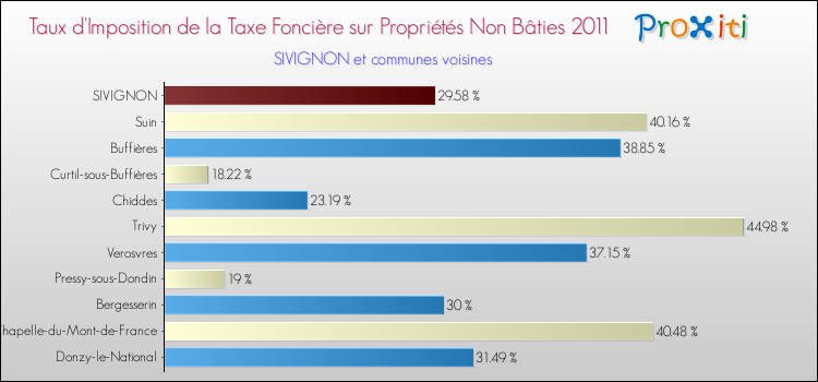 Taux d'imposition de la taxe foncière sur les immeubles et terrains non batis 2011 pour SIVIGNON et les communes proches Comparaison des taux d'imposition de la taxe foncière sur les immeubles et terrains non batis 2011 pour SIVIGNON et les communes voisines