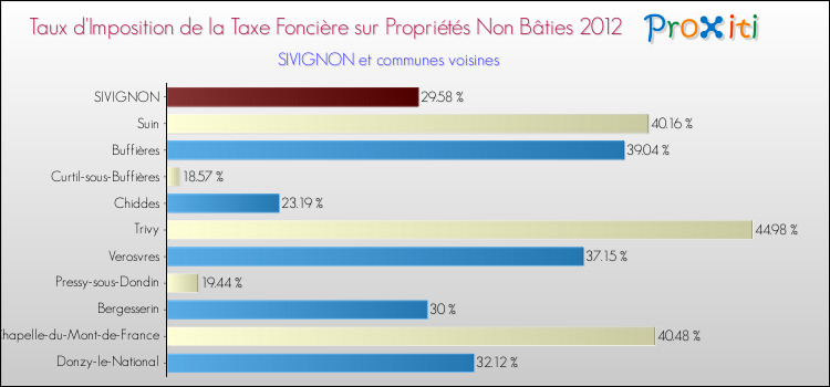 Taux d'imposition de la taxe foncière sur les immeubles et terrains non batis 2012 pour SIVIGNON et les communes proches Comparaison des taux d'imposition de la taxe foncière sur les immeubles et terrains non batis 2012 pour SIVIGNON et les communes voisines
