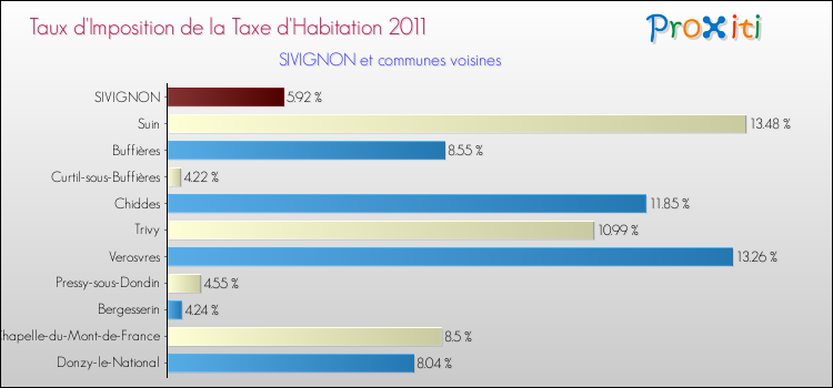 Taux d'imposition de la taxe d'habitation 2011 pour SIVIGNON et les communes proches Comparaison des taux d'imposition de la taxe d'habitation 2011 pour SIVIGNON et les communes voisines