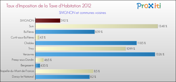Taux d'imposition de la taxe d'habitation 2012 pour SIVIGNON et les communes proches Comparaison des taux d'imposition de la taxe d'habitation 2012 pour SIVIGNON et les communes voisines