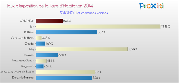 Taux d'imposition de la taxe d'habitation 2014 pour SIVIGNON et les communes proches Comparaison des taux d'imposition de la taxe d'habitation 2014 pour SIVIGNON et les communes voisines