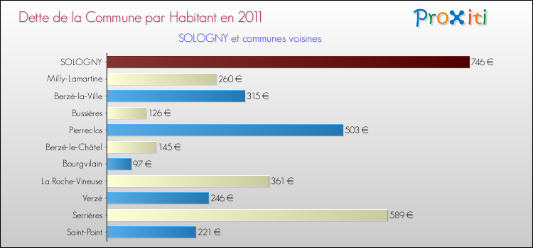 Dette par habitant de la commune en 2011 pour SOLOGNY et les communes proches Comparaison de la dette par habitant de la commune en 2011 pour SOLOGNY et les communes voisines