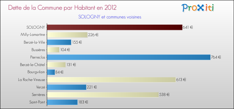 Dette par habitant de la commune en 2012 pour SOLOGNY et les communes proches Comparaison de la dette par habitant de la commune en 2012 pour SOLOGNY et les communes voisines