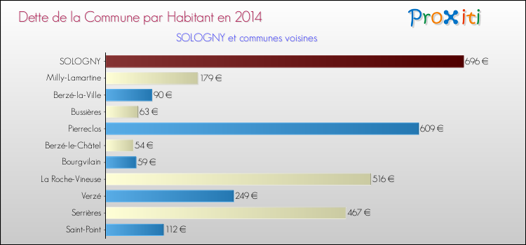 Dette par habitant de la commune en 2014 pour SOLOGNY et les communes proches Comparaison de la dette par habitant de la commune en 2014 pour SOLOGNY et les communes voisines