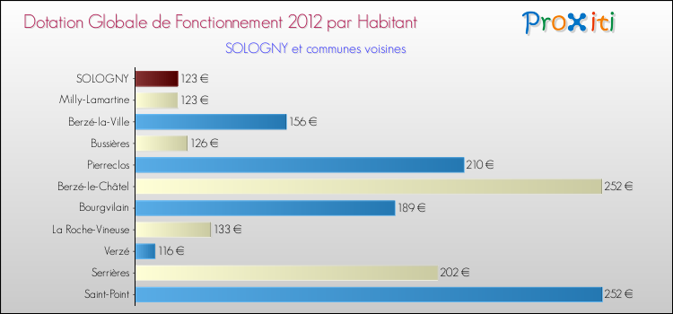 Montant des dotations globales de fonctionnement DGF par Habitant pour SOLOGNY et les communes proches Comparaison des des dotations globales de fonctionnement DGF par habitant pour SOLOGNY et les communes voisines