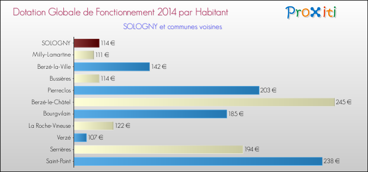 Montant des dotations globales de fonctionnement DGF par Habitant pour SOLOGNY et les communes proches en 2014. Comparaison des des dotations globales de fonctionnement DGF par habitant pour SOLOGNY et les communes voisines en 2014.