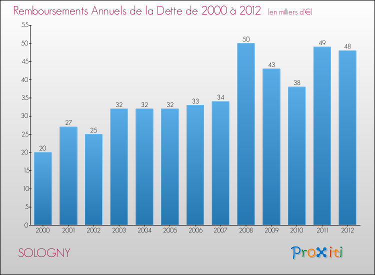 Evolution de l'annuité de la dette pour la commune de SOLOGNY de 2000 à 2012 Annuités de la dette pour SOLOGNY de 2000 à 2012
