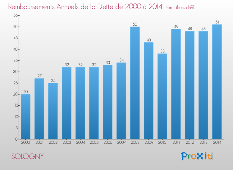 Evolution de l'annuité de la dette pour la commune de SOLOGNY de 2000 à 2014 Annuités de la dette pour SOLOGNY de 2000 à 2014