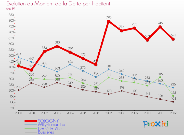 Evolution de la dette par habitant pour la commune de SOLOGNY et les communes proches de 2000 à 2012 Comparaison de la dette par habitant pour SOLOGNY et les communes voisines de 2000 à 2012