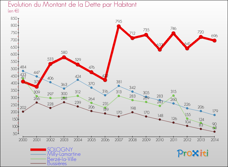 Evolution de la dette par habitant pour la commune de SOLOGNY et les communes proches de 2000 à 2014 Comparaison de la dette par habitant pour SOLOGNY et les communes voisines de 2000 à 2014