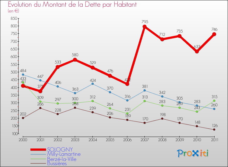 Evolution de la dette par habitant pour la commune de SOLOGNY et les communes proches Comparaison de la dette par habitant pour SOLOGNY et les communes voisines