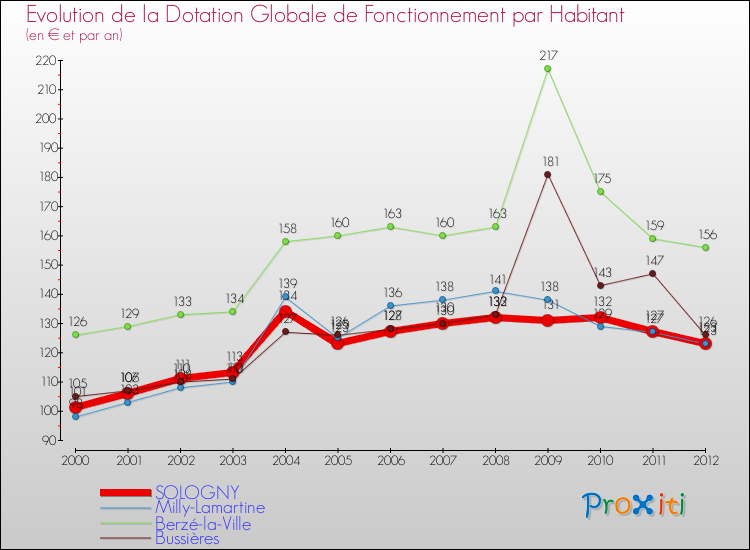 Evolution et montant de la dotation globale de fonctionnement par Habitant pour SOLOGNY et les communes proches Comparaison des dotations globales de fonctionnement par habitant pour SOLOGNY et les communes voisines
