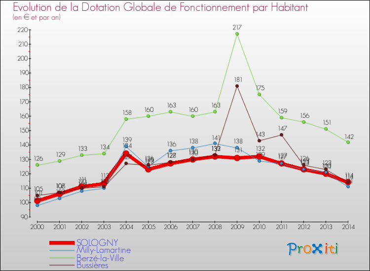 Evolution et montant de la dotation globale de fonctionnement par Habitant pour SOLOGNY et les communes proches de 2000 à 2014. Comparaison des dotations globales de fonctionnement par habitant pour SOLOGNY et les communes voisines de 2000 à 2014.