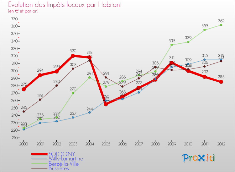 Evolution et montant des impôts locaux par Habitant pour SOLOGNY et les communes proches Comparaison des impôts locaux par habitant pour SOLOGNY et les communes voisines