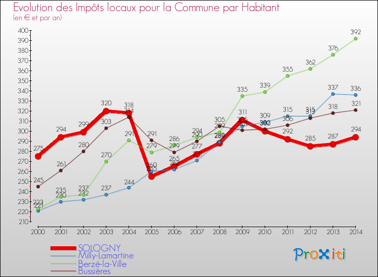 Evolution et montant des impôts locaux par Habitant pour SOLOGNY et les communes proches de 2000 à 2014 Comparaison des impôts locaux par habitant pour SOLOGNY et les communes voisines de 2000 à 2014