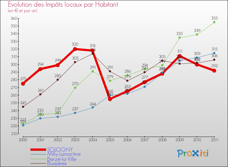 Evolution et montant des impôts locaux par Habitant pour SOLOGNY et les communes proches Comparaison des impôts locaux par habitant pour SOLOGNY et les communes voisines