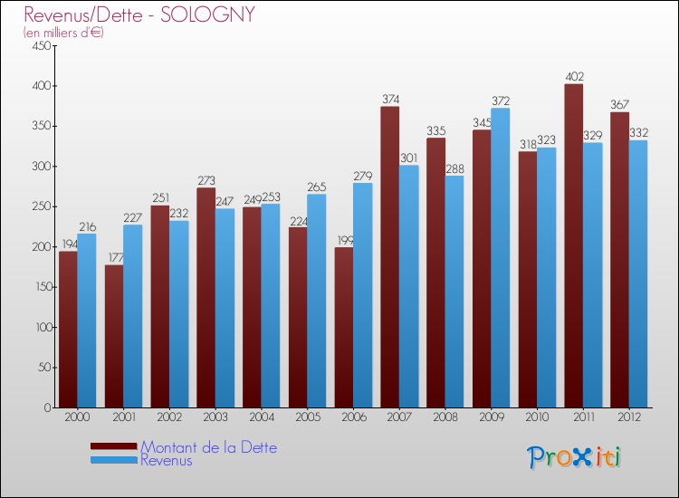 Evolution comparée de la dette et des revenus pour la commune de SOLOGNY de 2000 à 2012 Comparaison de la dette et des revenus pour SOLOGNY de 2000 à 2012