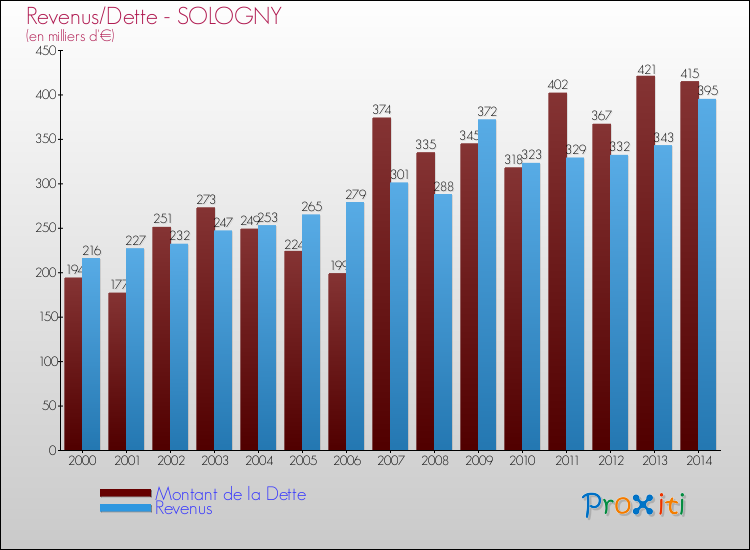 Evolution comparée de la dette et des revenus pour la commune de SOLOGNY de 2000 à 2014 Comparaison de la dette et des revenus pour SOLOGNY de 2000 à 2014