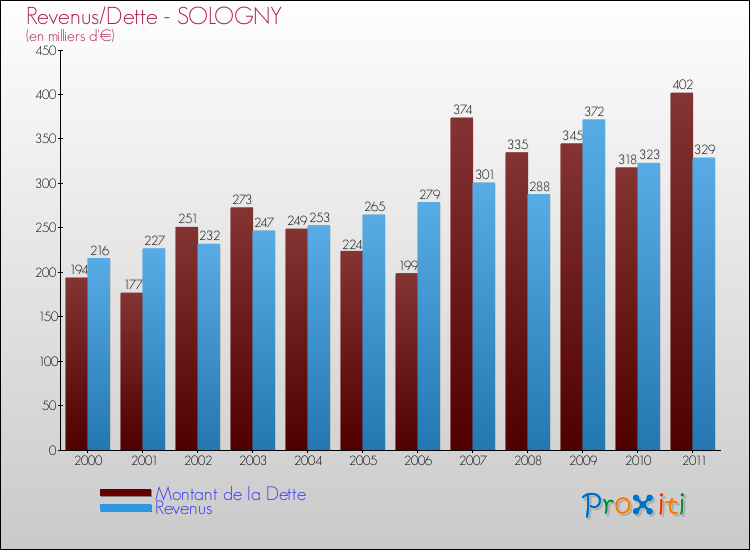 Evolution comparée de la dette et des revenus pour la commune de SOLOGNY de 2000 à 2011 Comparaison de la dette et des revenus pour SOLOGNY de 2000 à 2011