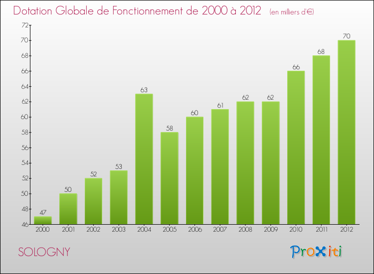 Evolution du montant de la Dotation Globale de Fonctionnement pour la commune de SOLOGNY de 2000 à 2012 Evolution du montant de la Dotation Globale de Fonctionnement pour SOLOGNY de 2000 à 2012