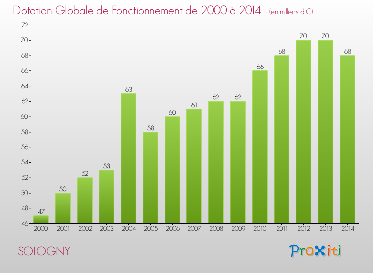 Evolution du montant de la Dotation Globale de Fonctionnement pour la commune de SOLOGNY de 2000 à 2014 Evolution du montant de la Dotation Globale de Fonctionnement pour SOLOGNY de 2000 à 2014