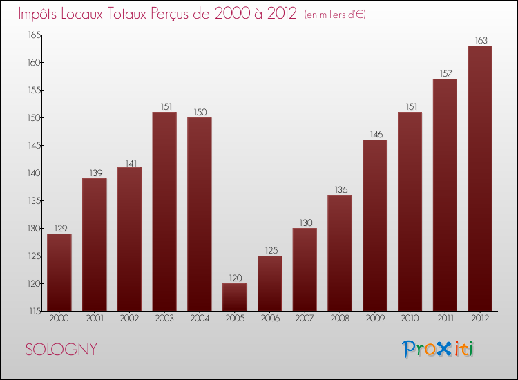 Evolution des Impôts Locaux pour la commune de SOLOGNY de 2000 à 2012 Evolution des Impôts Locaux pour SOLOGNY de 2000 à 2012