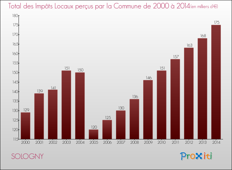 Evolution des Impôts Locaux pour la commune de SOLOGNY de 2000 à 2014 Evolution des Impôts Locaux pour SOLOGNY de 2000 à 2014