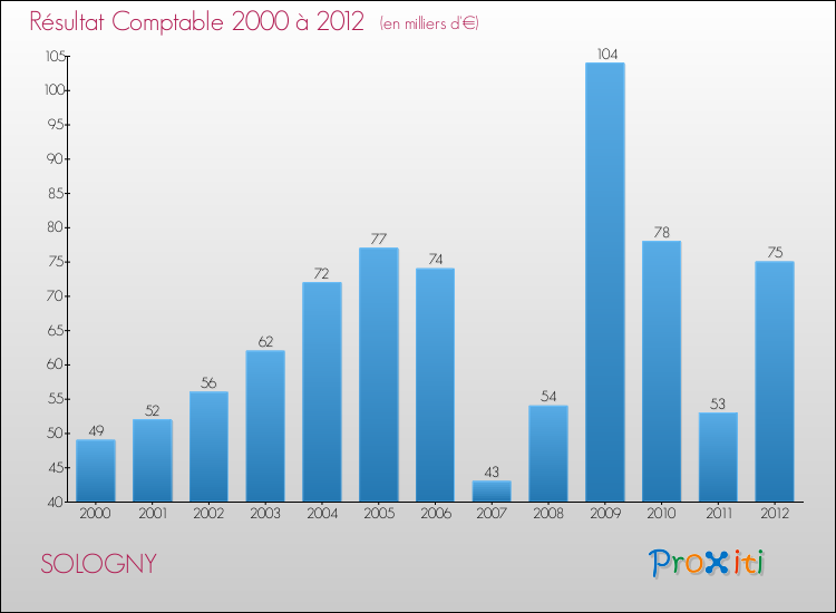 Evolution du résultat comptable pour la commune de SOLOGNY de 2000 à 2012 Evolution du résultat comptable pour SOLOGNY de 2000 à 2012