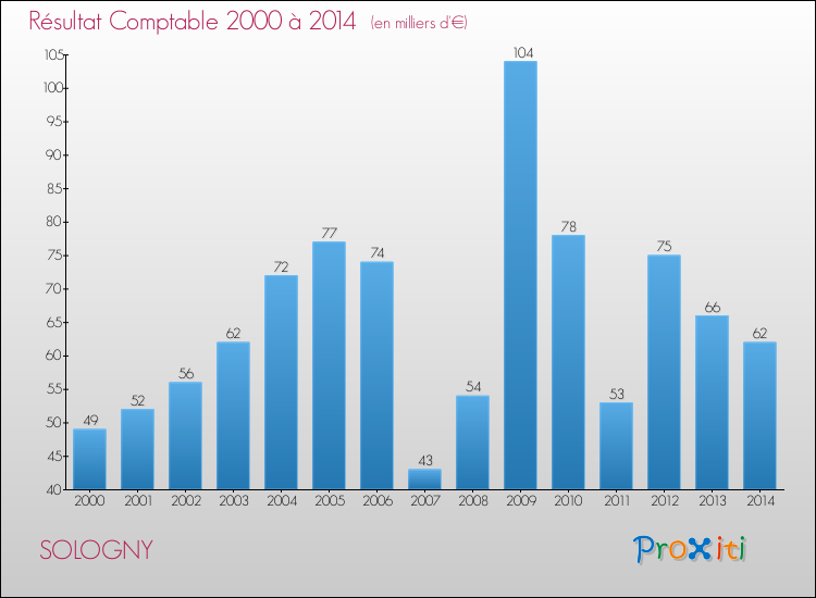 Evolution du résultat comptable pour la commune de SOLOGNY de 2000 à 2014 Evolution du résultat comptable pour SOLOGNY de 2000 à 2014