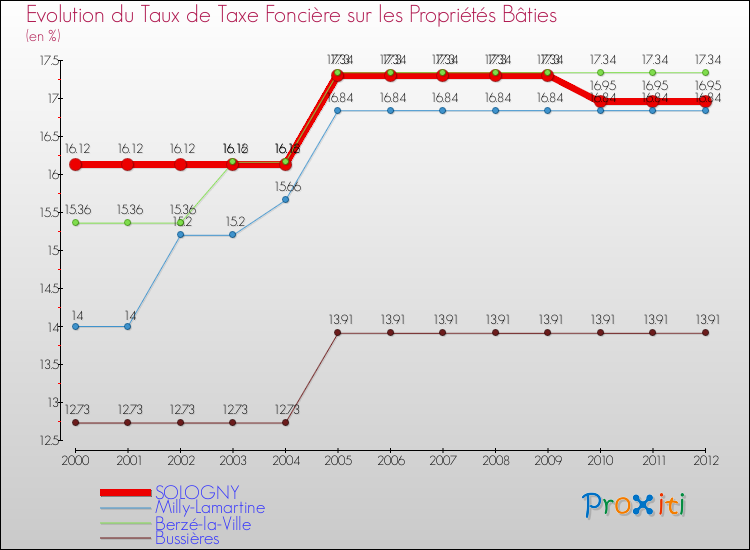 Evolution du taux de la taxe foncière sur le bati pour SOLOGNY et les communes proches de 2000 à 2012 Comparaison des taux de taxe foncière sur le bati pour SOLOGNY et les communes voisines de 2000 à 2012