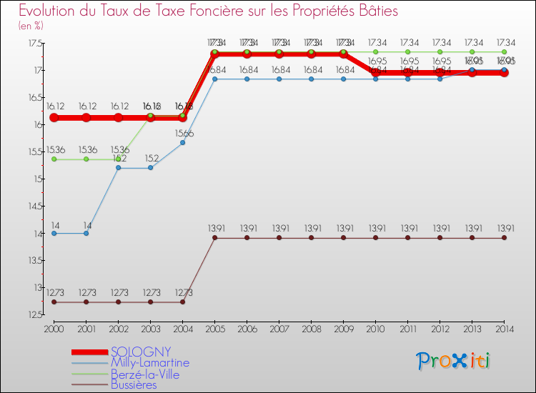 Evolution du taux de la taxe foncière sur le bati pour SOLOGNY et les communes proches de 2000 à 2014 Comparaison des taux de taxe foncière sur le bati pour SOLOGNY et les communes voisines de 2000 à 2014