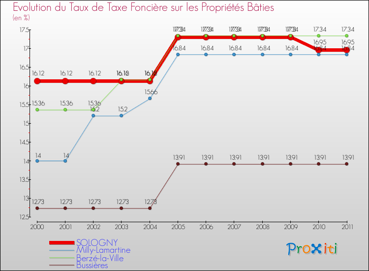 Evolution du taux de la taxe foncière sur le bati pour SOLOGNY et les communes proches Comparaison des taux de taxe foncière sur le bati pour SOLOGNY et les communes voisines