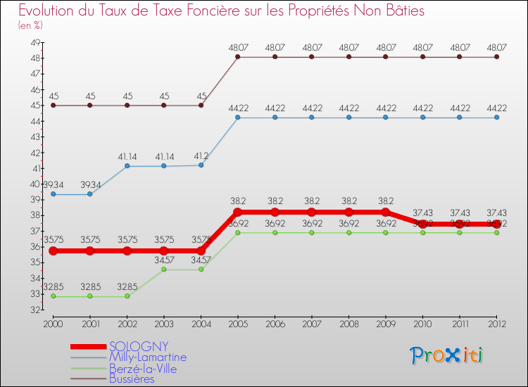 Evolution du taux de la taxe foncière sur les immeubles et terrains non batis pour SOLOGNY et les communes proches de 2000 à 2012 Comparaison des taux de la taxe foncière sur les immeubles et terrains non batis pour SOLOGNY et les communes voisines de 2000 à 2012