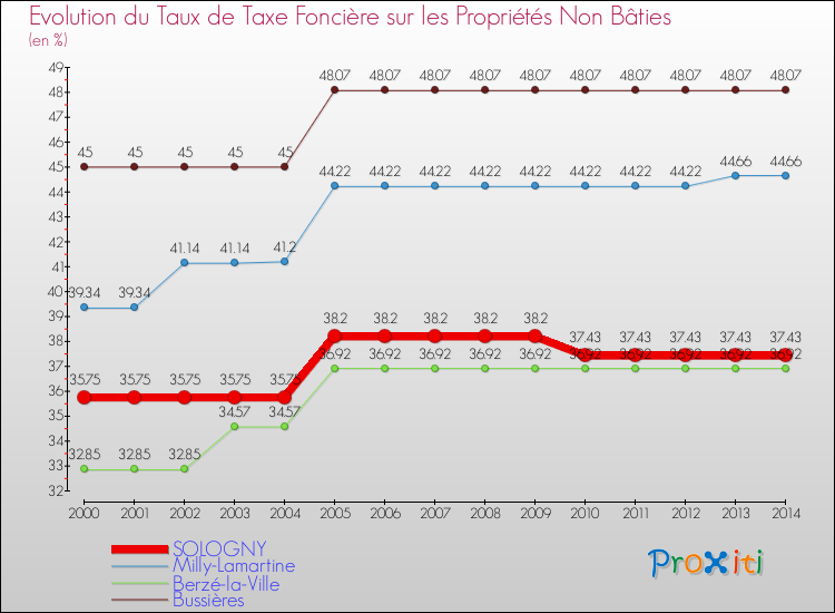 Evolution du taux de la taxe foncière sur les immeubles et terrains non batis pour SOLOGNY et les communes proches de 2000 à 2014 Comparaison des taux de la taxe foncière sur les immeubles et terrains non batis pour SOLOGNY et les communes voisines de 2000 à 2014